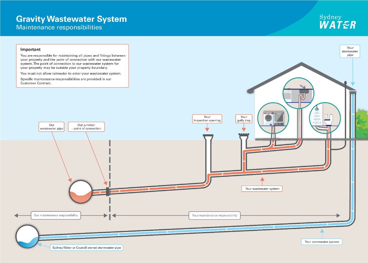 Gravity wastewater diagram