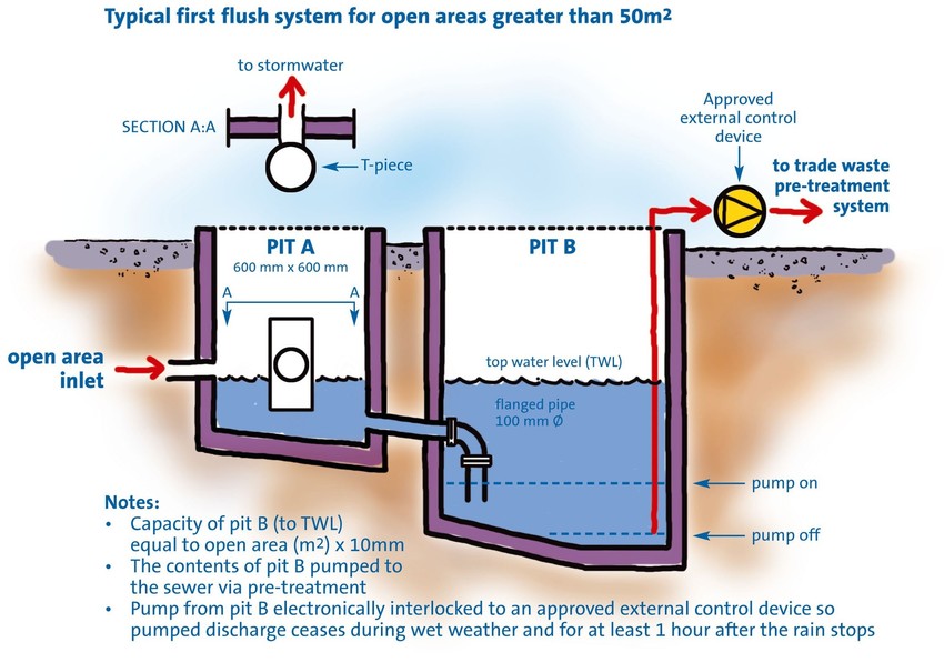 This diagram shows the typical set up for first flush system.