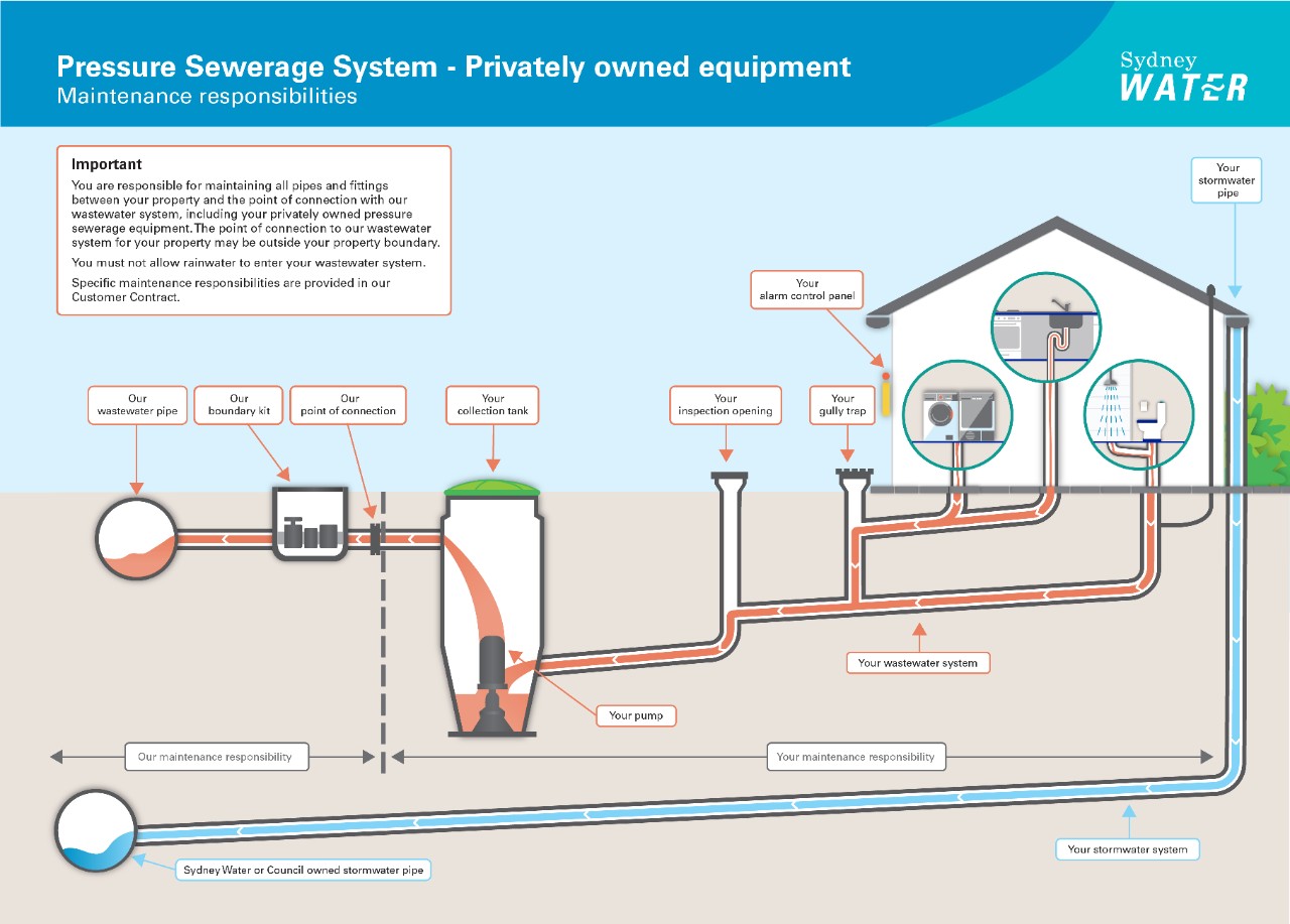 Private pressure wastewater diagram